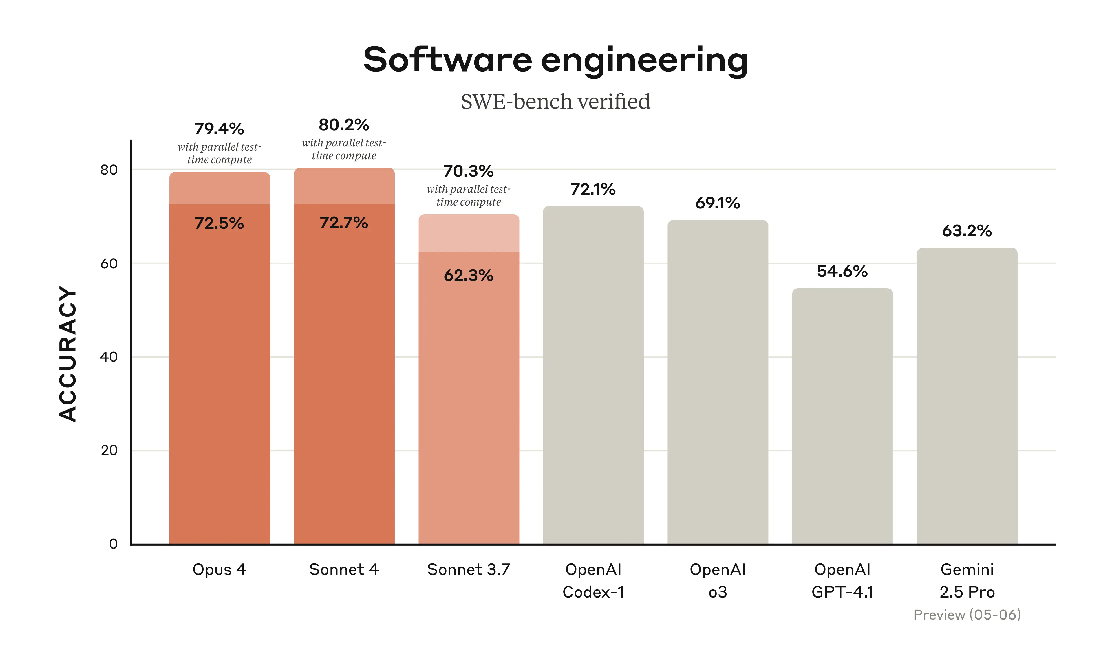 Claude Benchmarks
