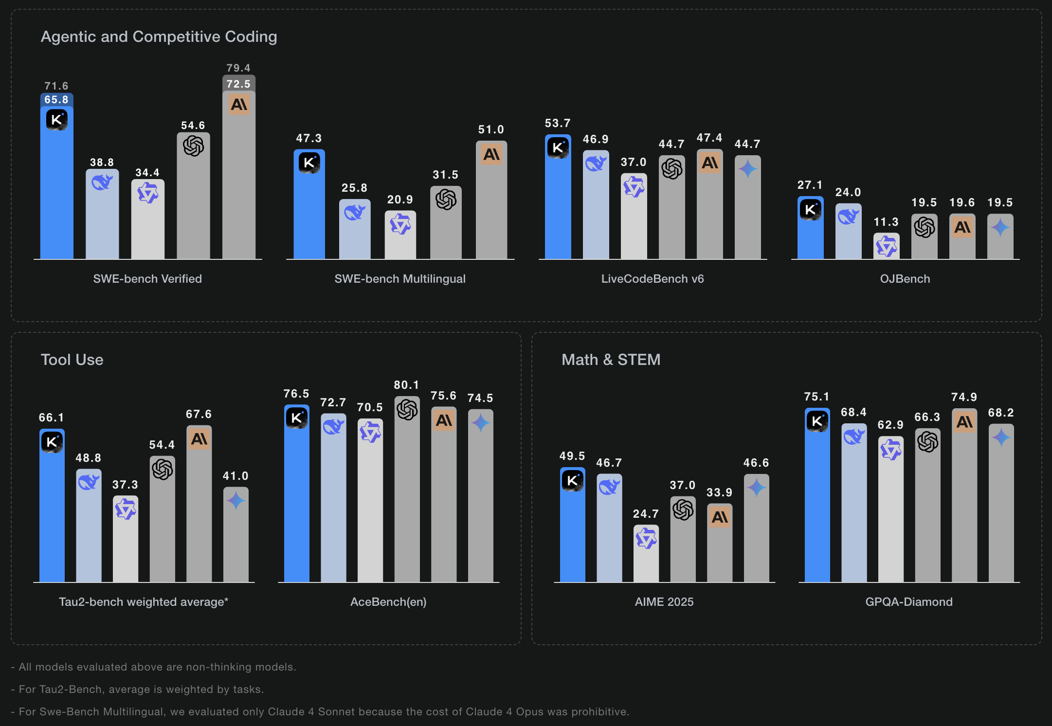Kimi K2 Benchmarks