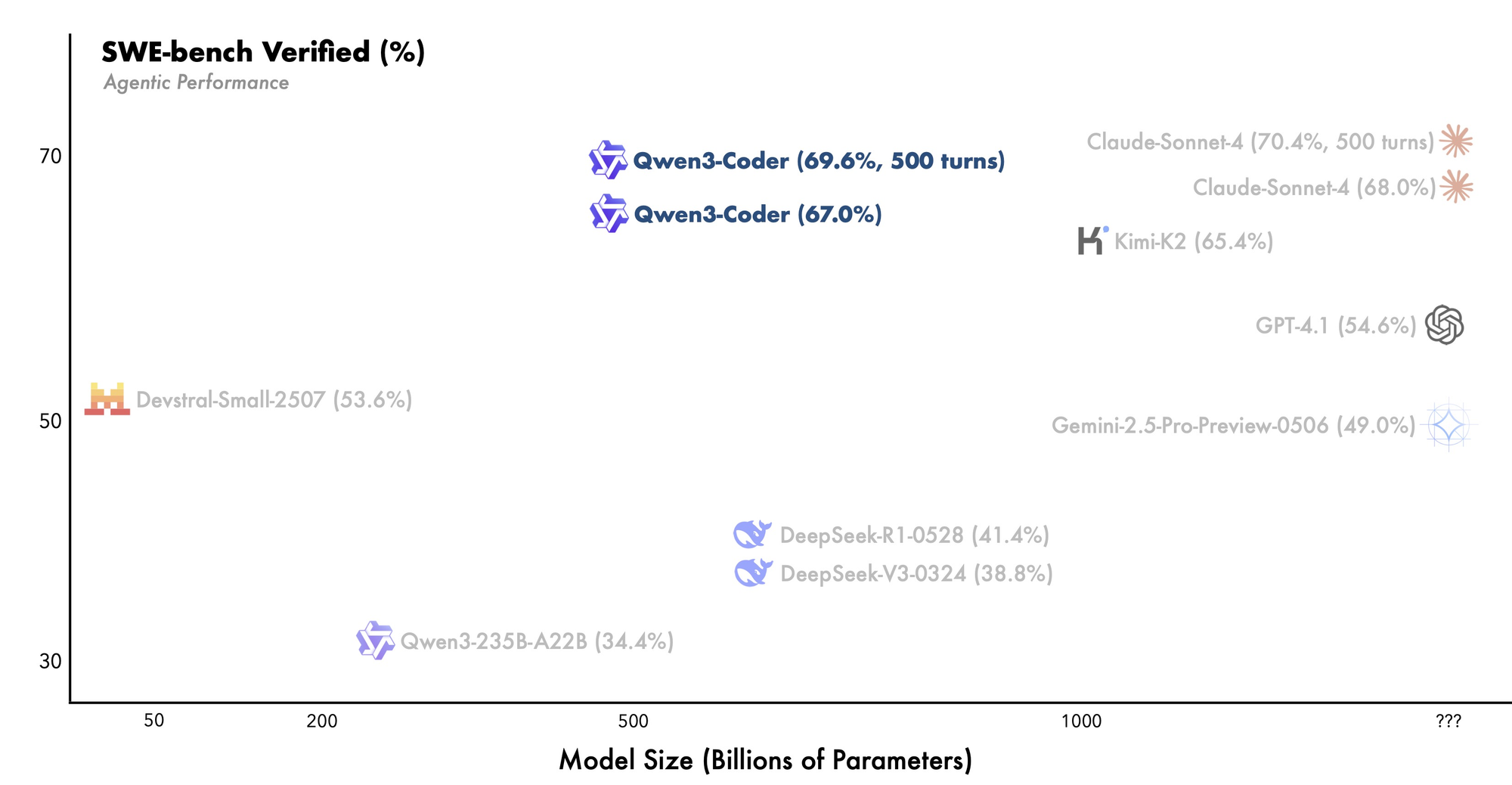 Qwen3 Coder Benchmark